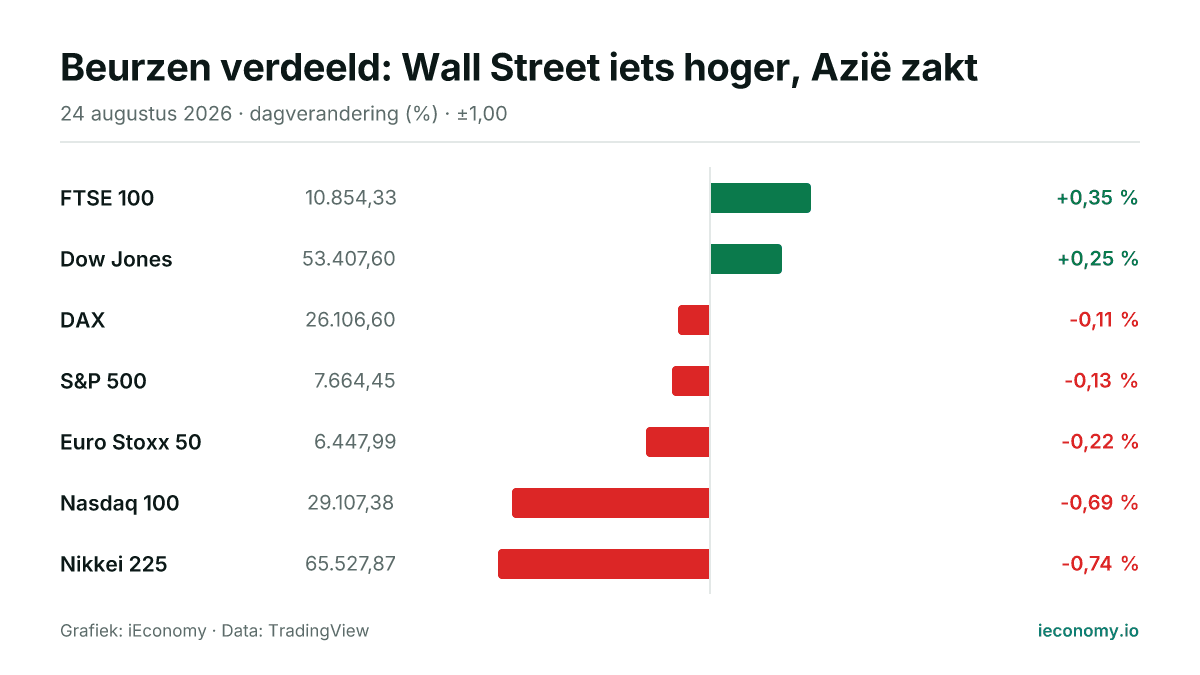 Grafiek: dagelijkse procentuele verandering van 7 gevolgde instrumenten — grootste stijger FTSE 100 (+0,35 %), grootste daler Nikkei 225 (-0,74 %).