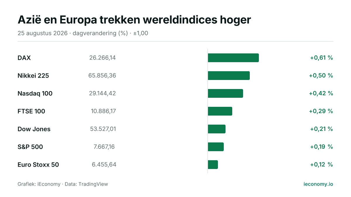 Grafiek: dagelijkse procentuele verandering van 7 gevolgde instrumenten — grootste stijger DAX (+0,61 %), kleinste stijger Euro Stoxx 50 (+0,12 %).