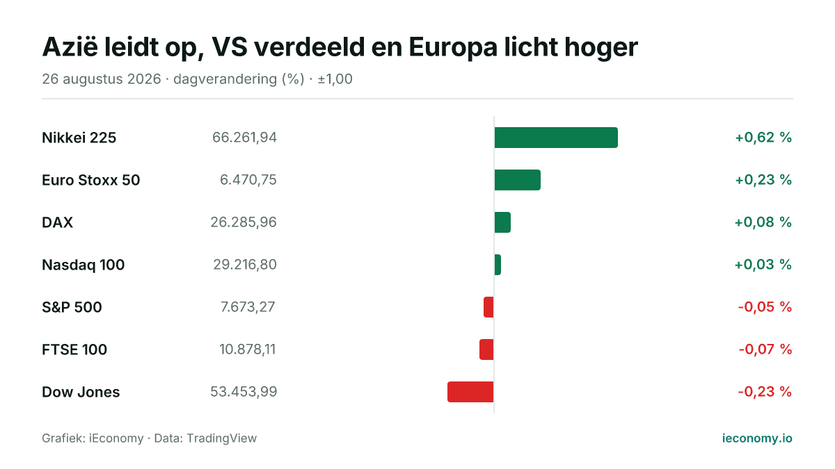 Grafiek: dagelijkse procentuele verandering van 7 gevolgde instrumenten — grootste stijger Nikkei 225 (+0,62 %), grootste daler Dow Jones (-0,23 %).