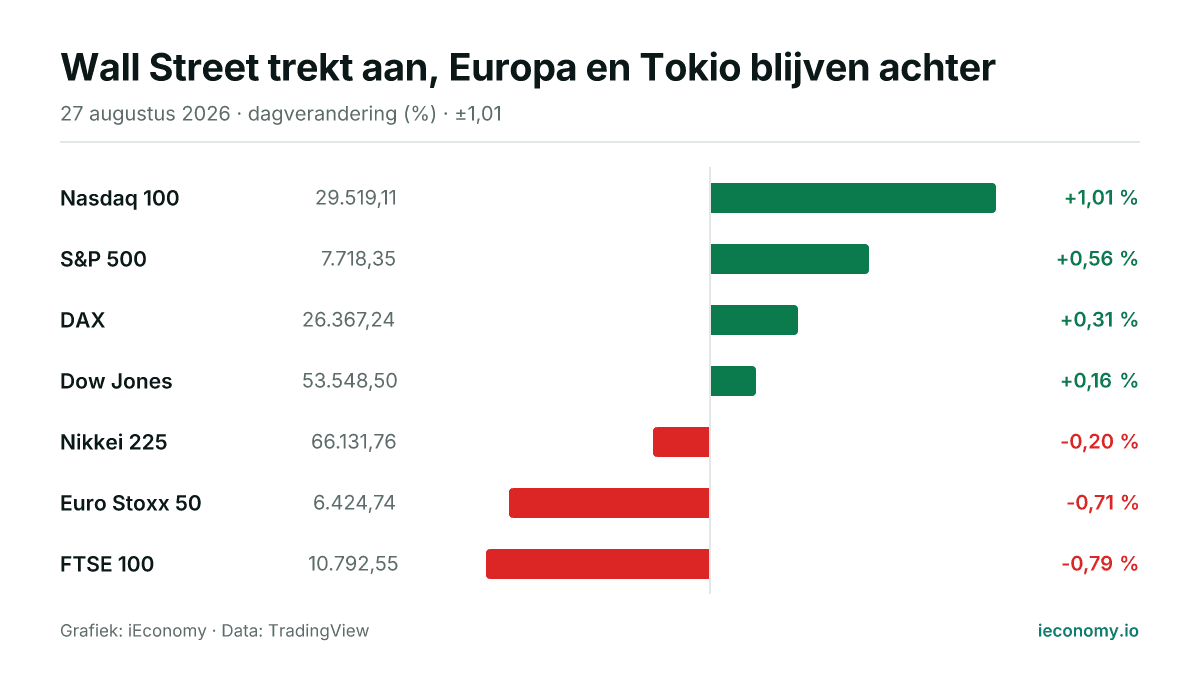 Grafiek: dagelijkse procentuele verandering van 7 gevolgde instrumenten — grootste stijger Nasdaq 100 (+1,01 %), grootste daler FTSE 100 (-0,79 %).