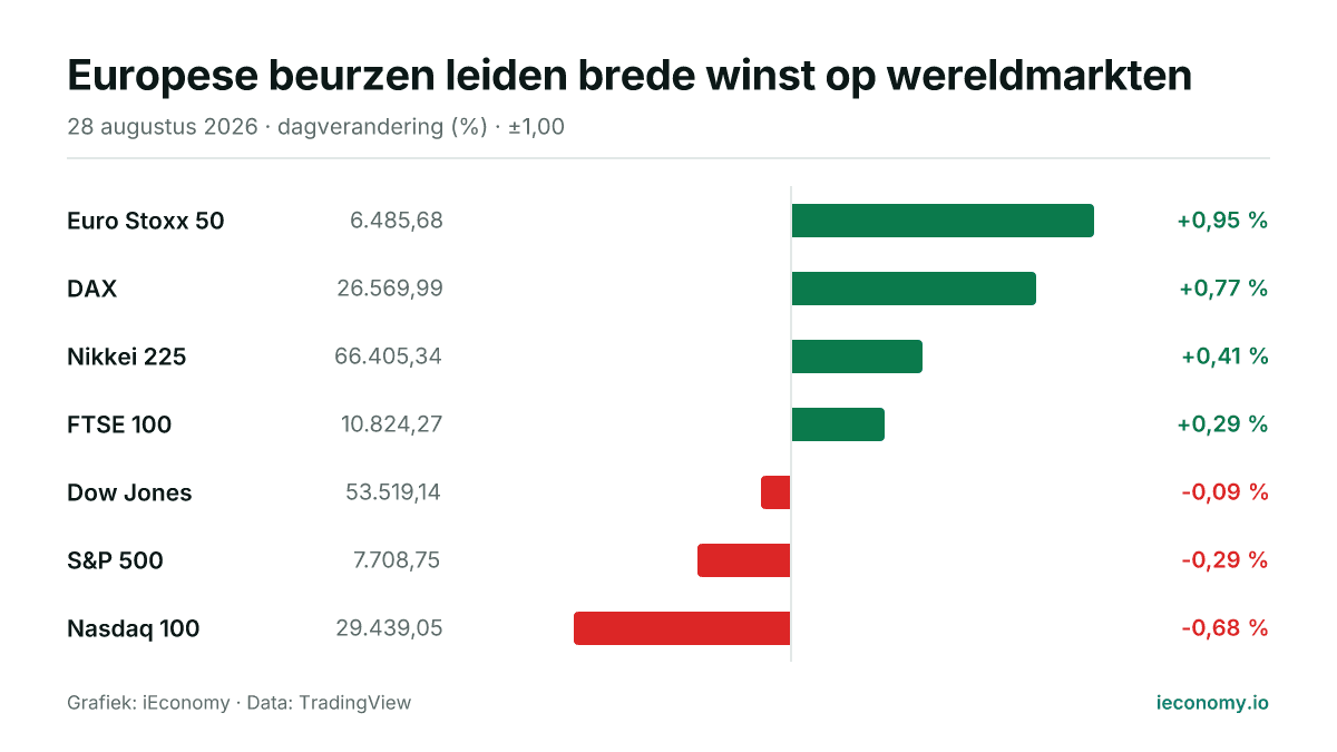 Grafiek: dagelijkse procentuele verandering van 7 gevolgde instrumenten — grootste stijger Euro Stoxx 50 (+0,95 %), grootste daler Nasdaq 100 (-0,68 %).