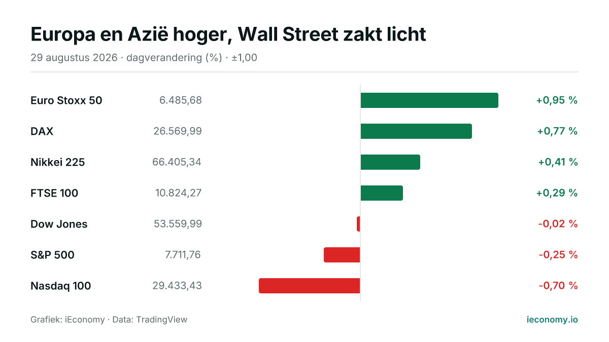 Grafiek: dagelijkse procentuele verandering van 7 gevolgde instrumenten — grootste stijger Euro Stoxx 50 (+0,95 %), grootste daler Nasdaq 100 (-0,70 %).