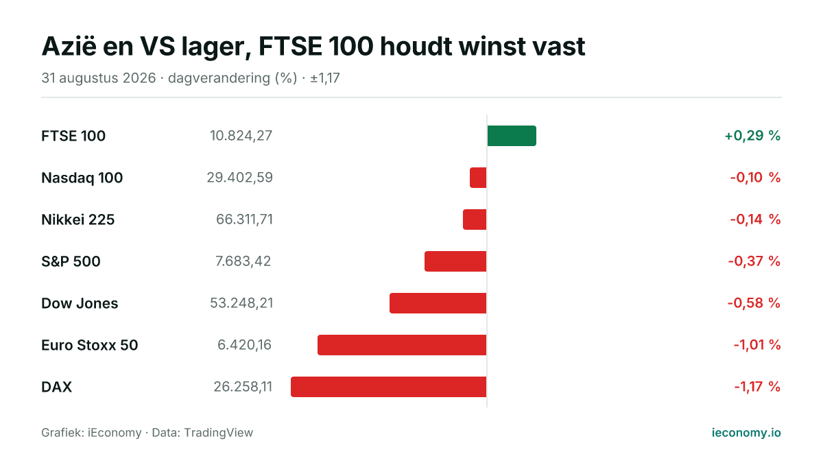Grafiek: dagelijkse procentuele verandering van 7 gevolgde instrumenten — grootste stijger FTSE 100 (+0,29 %), grootste daler DAX (-1,17 %).