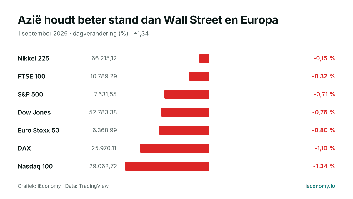 Grafiek: dagelijkse procentuele verandering van 7 gevolgde instrumenten — kleinste daler Nikkei 225 (-0,15 %), grootste daler Nasdaq 100 (-1,34 %).