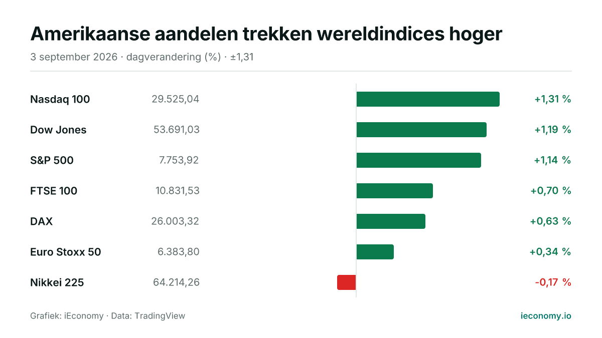 Grafiek: dagelijkse procentuele verandering van 7 gevolgde instrumenten — grootste stijger Nasdaq 100 (+1,31 %), grootste daler Nikkei 225 (-0,17 %).