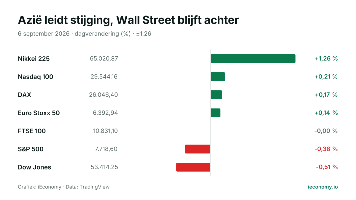 Grafiek: dagelijkse procentuele verandering van 7 gevolgde instrumenten — grootste stijger Nikkei 225 (+1,26 %), grootste daler Dow Jones (-0,51 %).