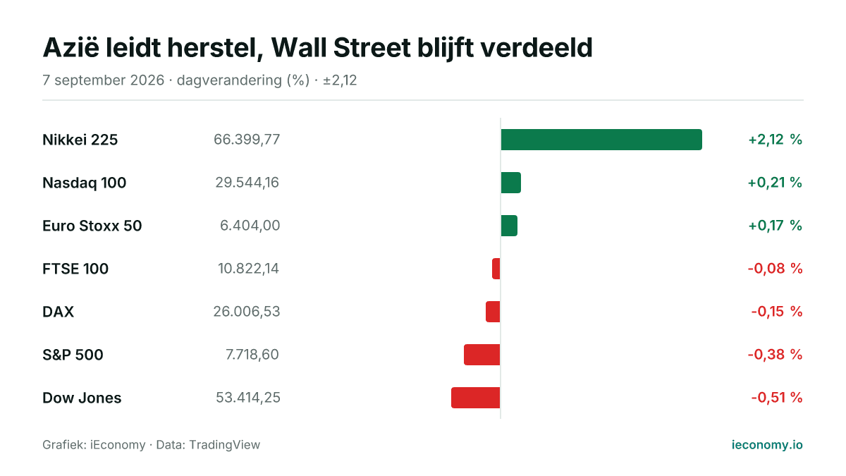 Grafiek: dagelijkse procentuele verandering van 7 gevolgde instrumenten — grootste stijger Nikkei 225 (+2,12 %), grootste daler Dow Jones (-0,51 %).