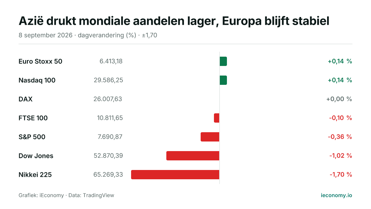 Grafiek: dagelijkse procentuele verandering van 7 gevolgde instrumenten — grootste stijger Euro Stoxx 50 (+0,14 %), grootste daler Nikkei 225 (-1,70 %).