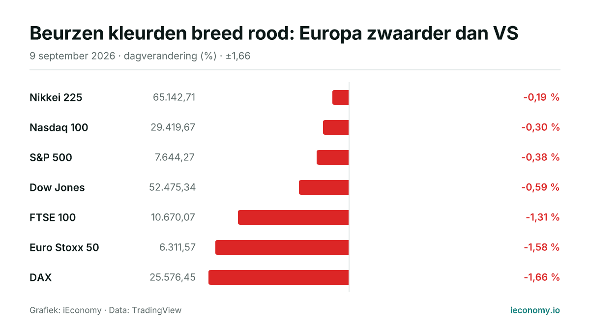 Grafiek: dagelijkse procentuele verandering van 7 gevolgde instrumenten — kleinste daler Nikkei 225 (-0,19 %), grootste daler DAX (-1,66 %).