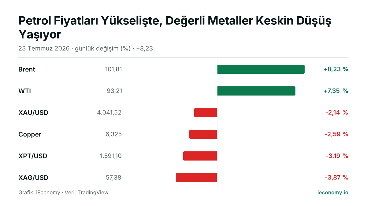 Grafik: takip edilen 6 enstrümanın günlük yüzde değişimi — en çok yükselen Brent (+8,23 %), en çok gerileyen XAG/USD (-3,87 %).