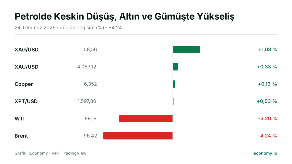 Grafik: takip edilen 6 enstrümanın günlük yüzde değişimi — en çok yükselen XAG/USD (+1,63 %), en çok gerileyen Brent (-4,24 %).