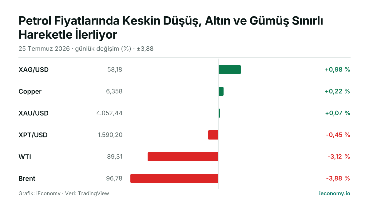 Grafik: takip edilen 6 enstrümanın günlük yüzde değişimi — en çok yükselen XAG/USD (+0,98 %), en çok gerileyen Brent (-3,88 %).