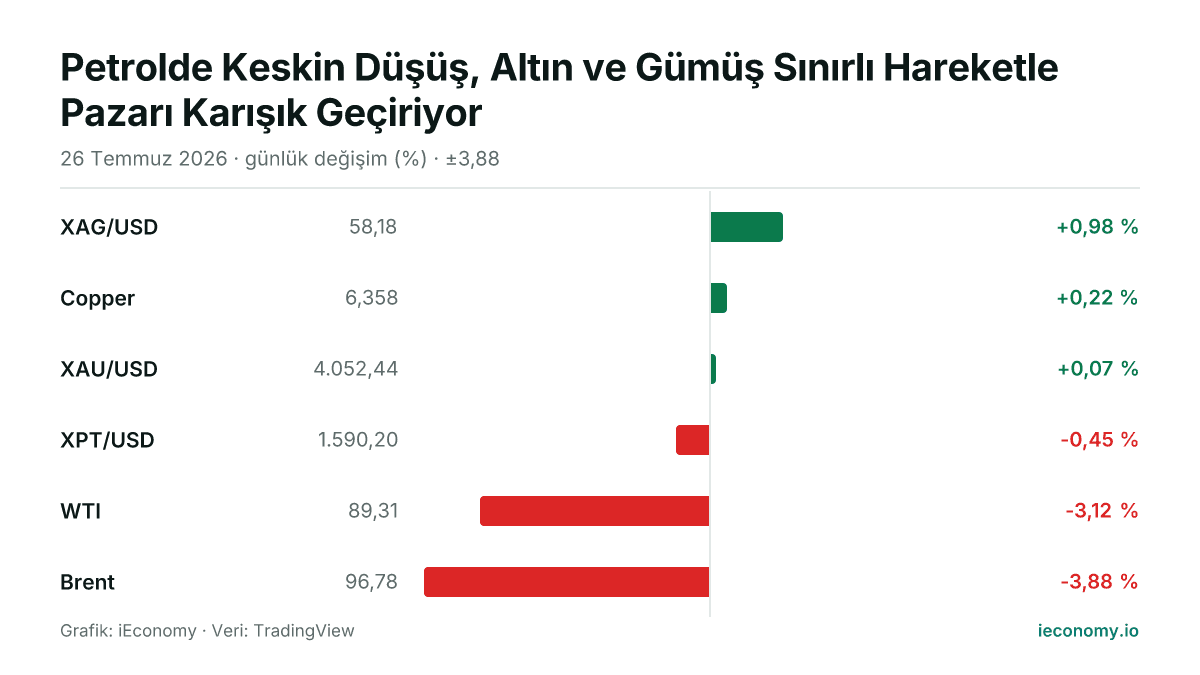 Grafik: takip edilen 6 enstrümanın günlük yüzde değişimi — en çok yükselen XAG/USD (+0,98 %), en çok gerileyen Brent (-3,88 %).