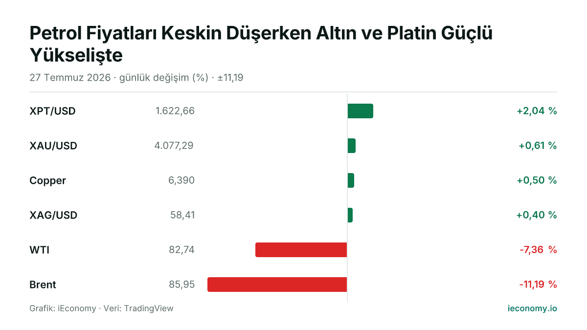 Grafik: takip edilen 6 enstrümanın günlük yüzde değişimi — en çok yükselen XPT/USD (+2,04 %), en çok gerileyen Brent (-11,19 %).