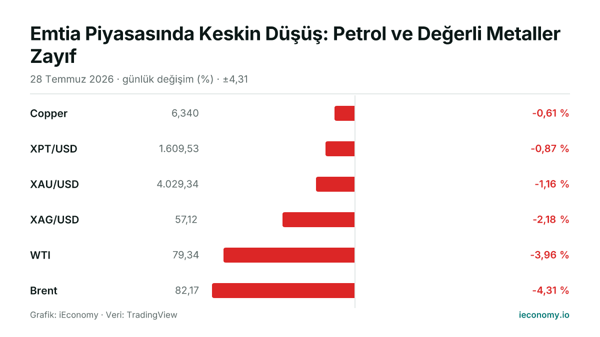 Grafik: takip edilen 6 enstrümanın günlük yüzde değişimi — en az gerileyen Copper (-0,61 %), en çok gerileyen Brent (-4,31 %).