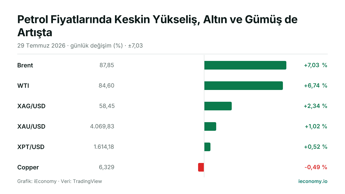 Grafik: takip edilen 6 enstrümanın günlük yüzde değişimi — en çok yükselen Brent (+7,03 %), en çok gerileyen Copper (-0,49 %).