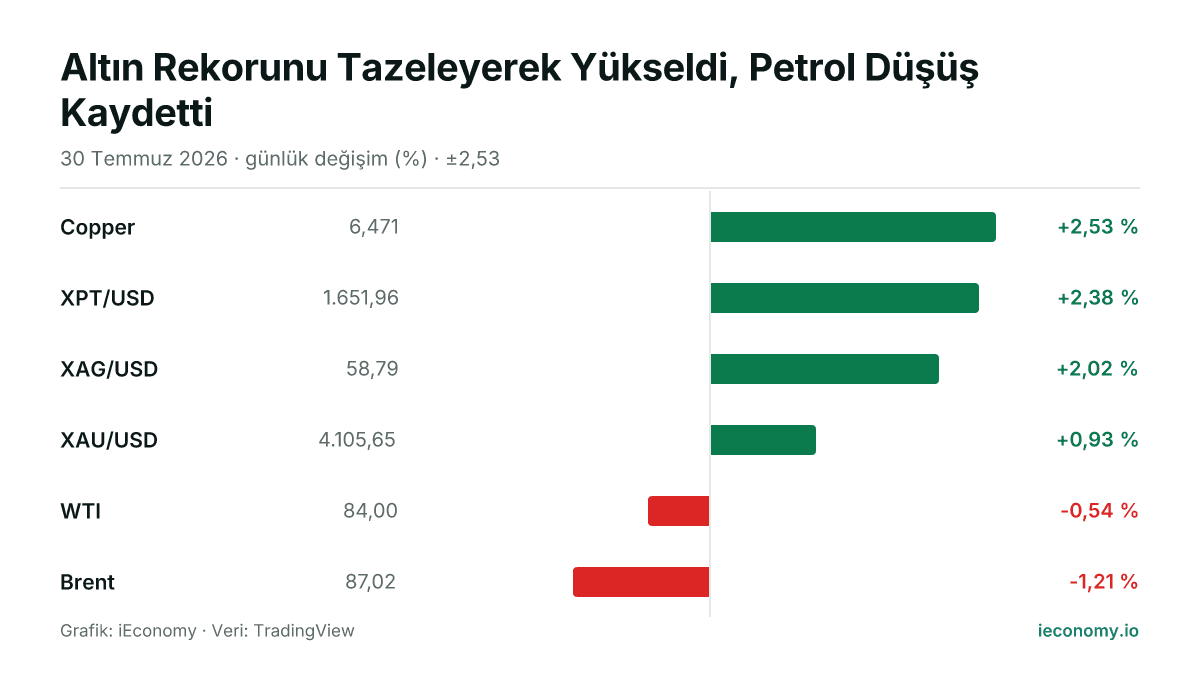 Grafik: takip edilen 6 enstrümanın günlük yüzde değişimi — en çok yükselen Copper (+2,53 %), en çok gerileyen Brent (-1,21 %).