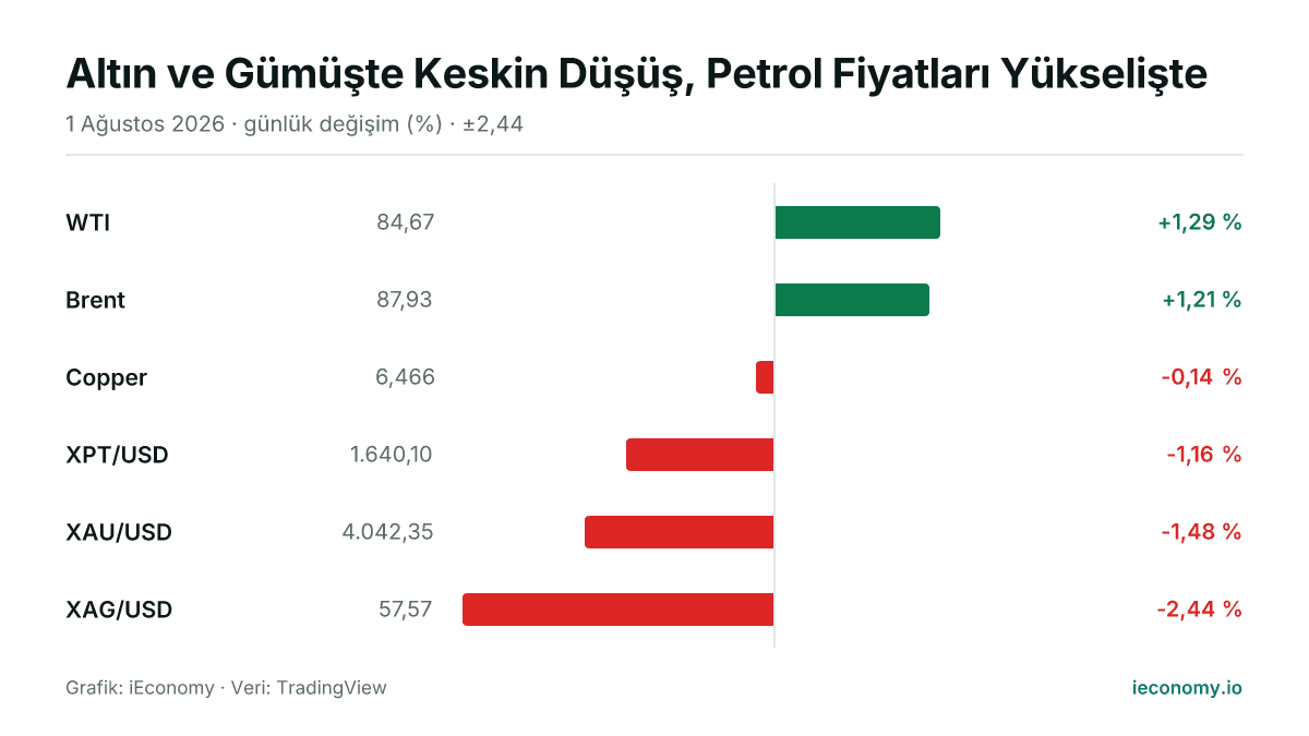Grafik: takip edilen 6 enstrümanın günlük yüzde değişimi — en çok yükselen WTI (+1,29 %), en çok gerileyen XAG/USD (-2,44 %).