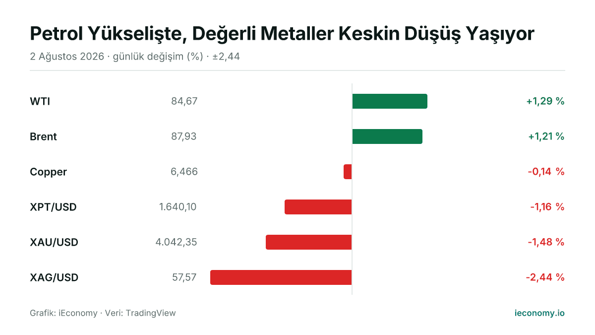 Grafik: takip edilen 6 enstrümanın günlük yüzde değişimi — en çok yükselen WTI (+1,29 %), en çok gerileyen XAG/USD (-2,44 %).