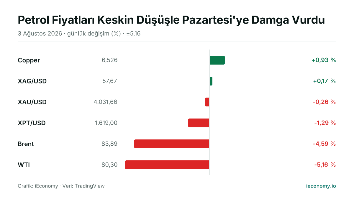 Grafik: takip edilen 6 enstrümanın günlük yüzde değişimi — en çok yükselen Copper (+0,93 %), en çok gerileyen WTI (-5,16 %).