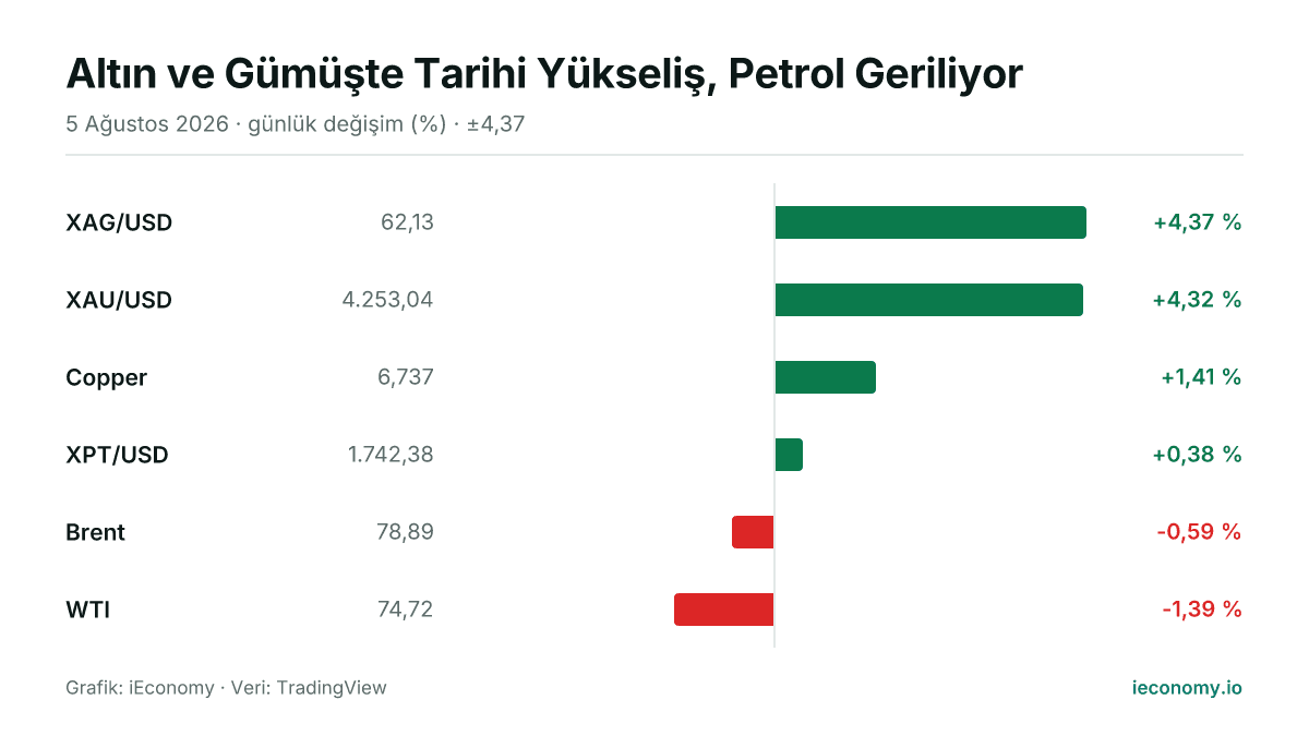 Grafik: takip edilen 6 enstrümanın günlük yüzde değişimi — en çok yükselen XAG/USD (+4,37 %), en çok gerileyen WTI (-1,39 %).