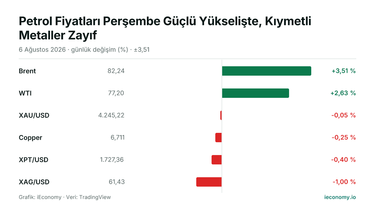 Grafik: takip edilen 6 enstrümanın günlük yüzde değişimi — en çok yükselen Brent (+3,51 %), en çok gerileyen XAG/USD (-1,00 %).