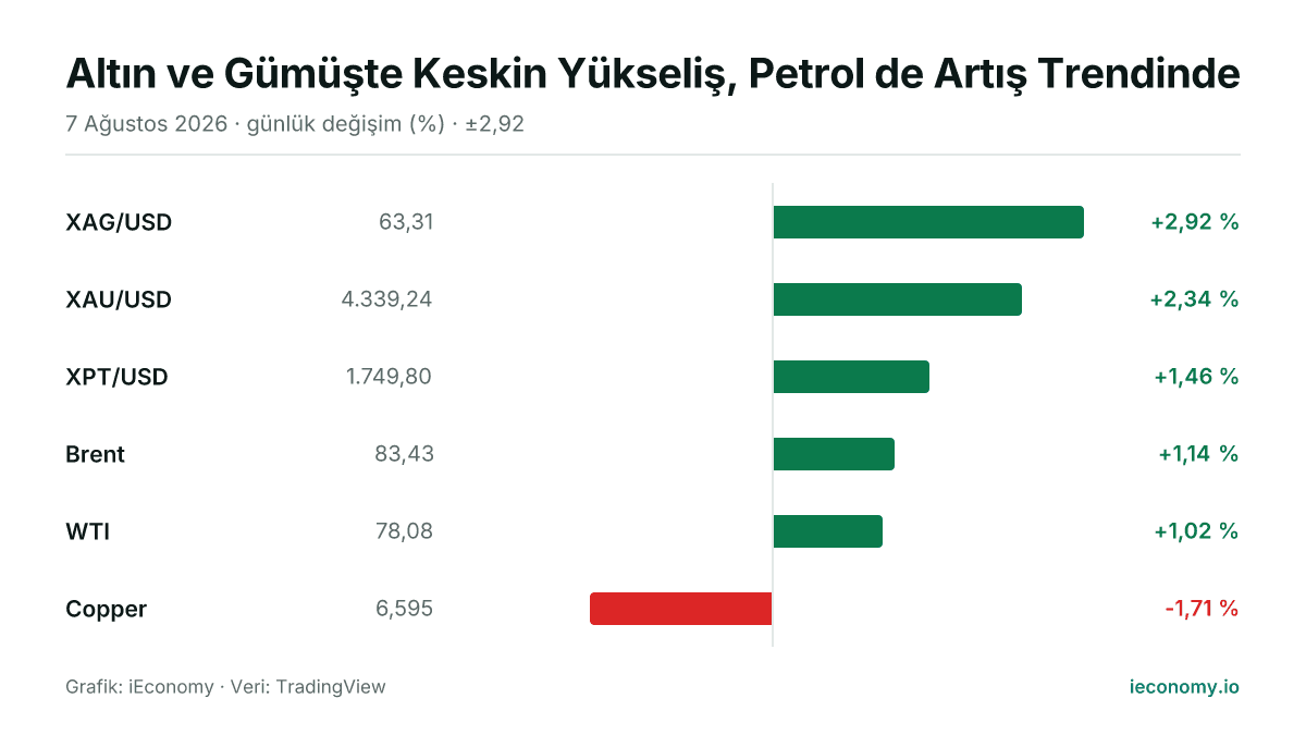 Grafik: takip edilen 6 enstrümanın günlük yüzde değişimi — en çok yükselen XAG/USD (+2,92 %), en çok gerileyen Copper (-1,71 %).