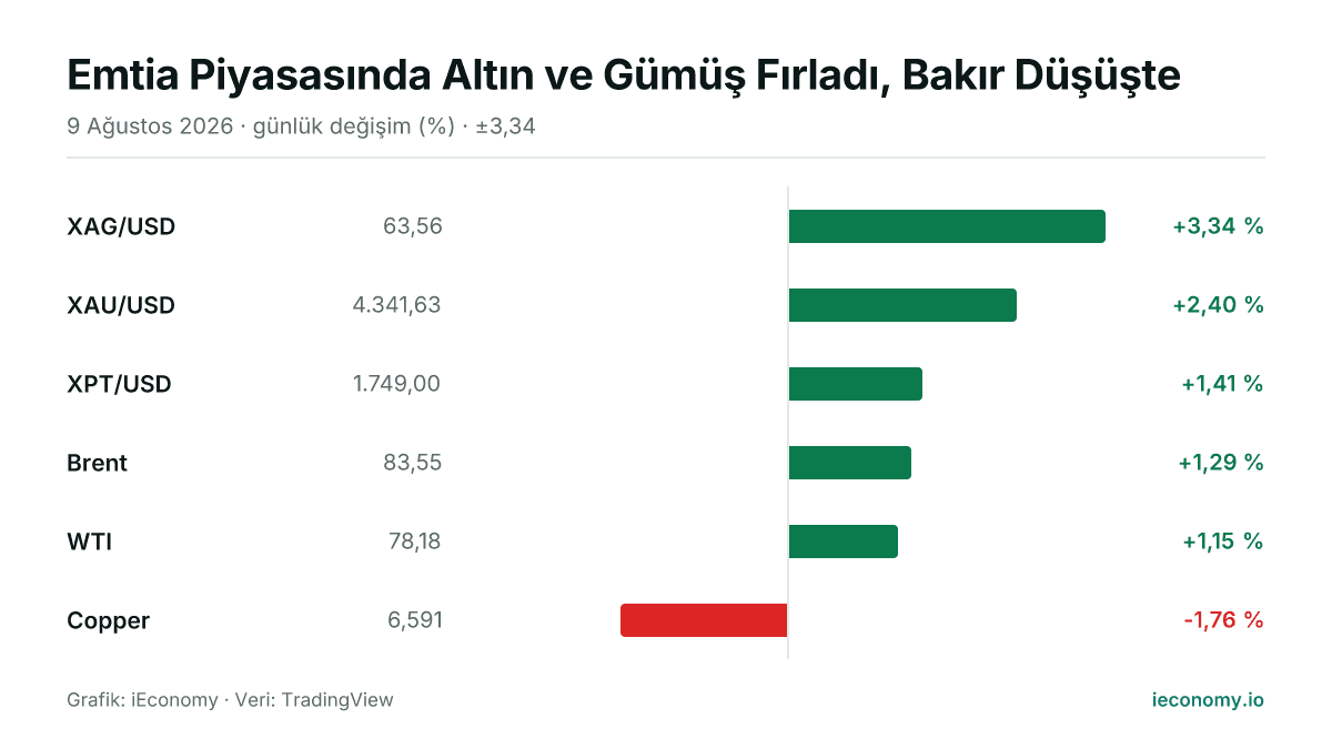 Grafik: takip edilen 6 enstrümanın günlük yüzde değişimi — en çok yükselen XAG/USD (+3,34 %), en çok gerileyen Copper (-1,76 %).