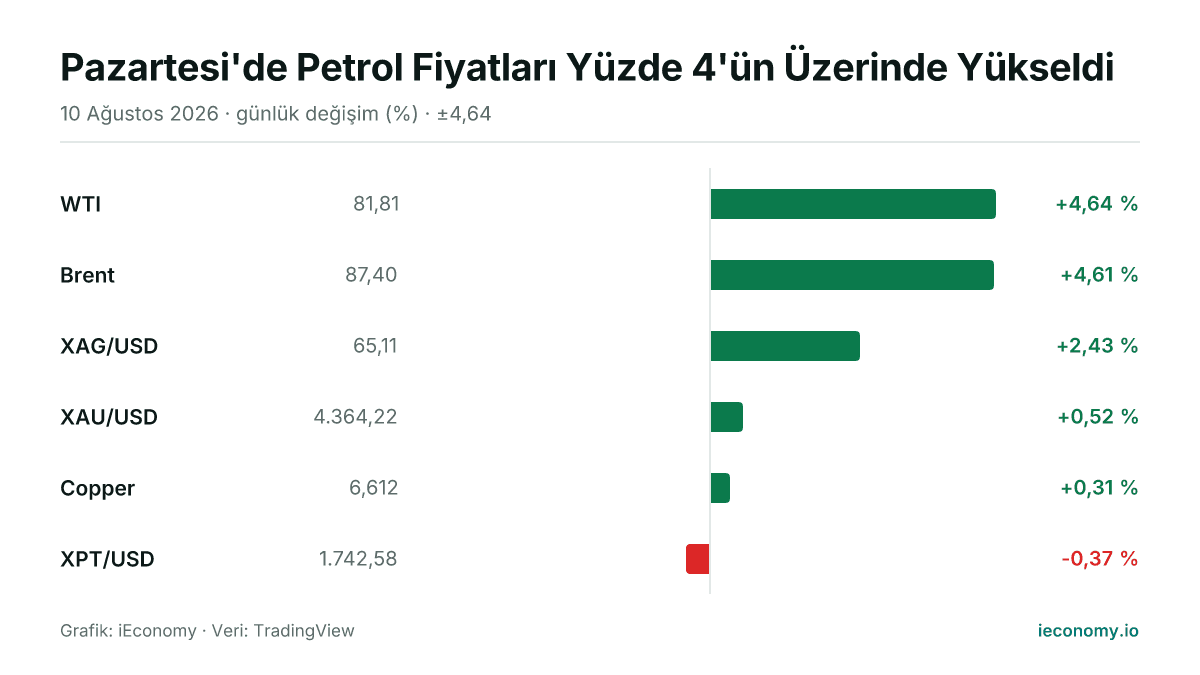 Grafik: takip edilen 6 enstrümanın günlük yüzde değişimi — en çok yükselen WTI (+4,64 %), en çok gerileyen XPT/USD (-0,37 %).