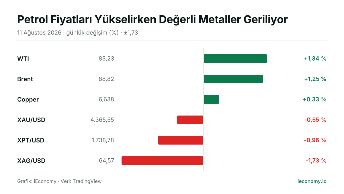 Grafik: takip edilen 6 enstrümanın günlük yüzde değişimi — en çok yükselen WTI (+1,34 %), en çok gerileyen XAG/USD (-1,73 %).