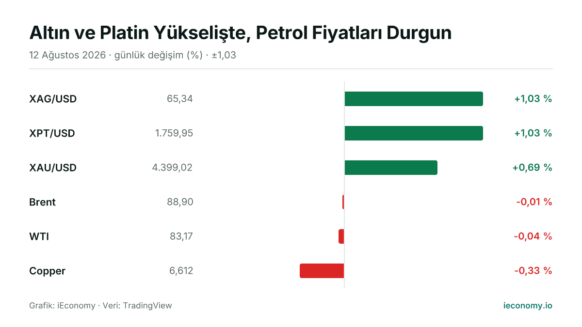 Grafik: takip edilen 6 enstrümanın günlük yüzde değişimi — en çok yükselen XAG/USD (+1,03 %), en çok gerileyen Copper (-0,33 %).