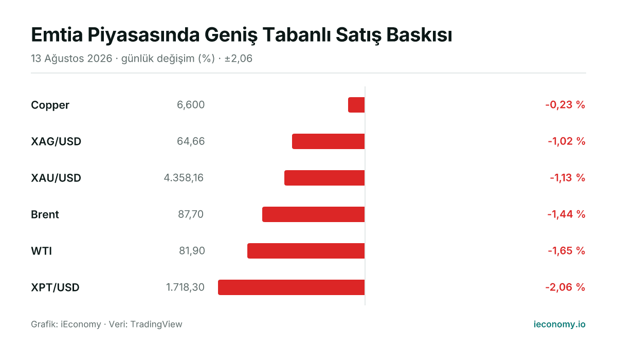 Grafik: takip edilen 6 enstrümanın günlük yüzde değişimi — en az gerileyen Copper (-0,23 %), en çok gerileyen XPT/USD (-2,06 %).