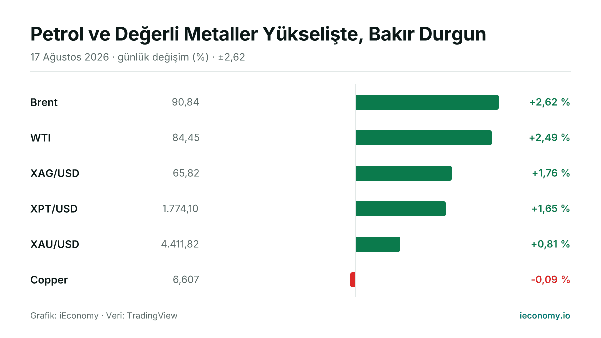 Grafik: takip edilen 6 enstrümanın günlük yüzde değişimi — en çok yükselen Brent (+2,62 %), en çok gerileyen Copper (-0,09 %).