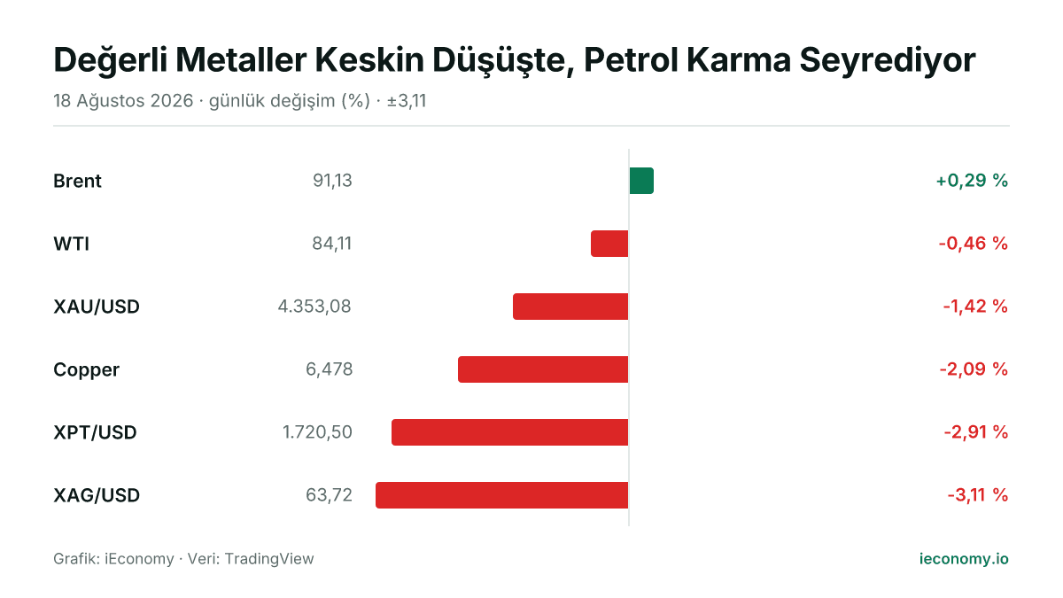 Grafik: takip edilen 6 enstrümanın günlük yüzde değişimi — en çok yükselen Brent (+0,29 %), en çok gerileyen XAG/USD (-3,11 %).