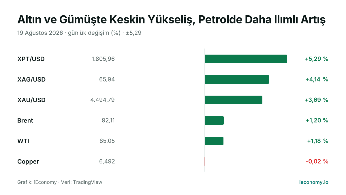 Grafik: takip edilen 6 enstrümanın günlük yüzde değişimi — en çok yükselen XPT/USD (+5,29 %), en çok gerileyen Copper (-0,02 %).