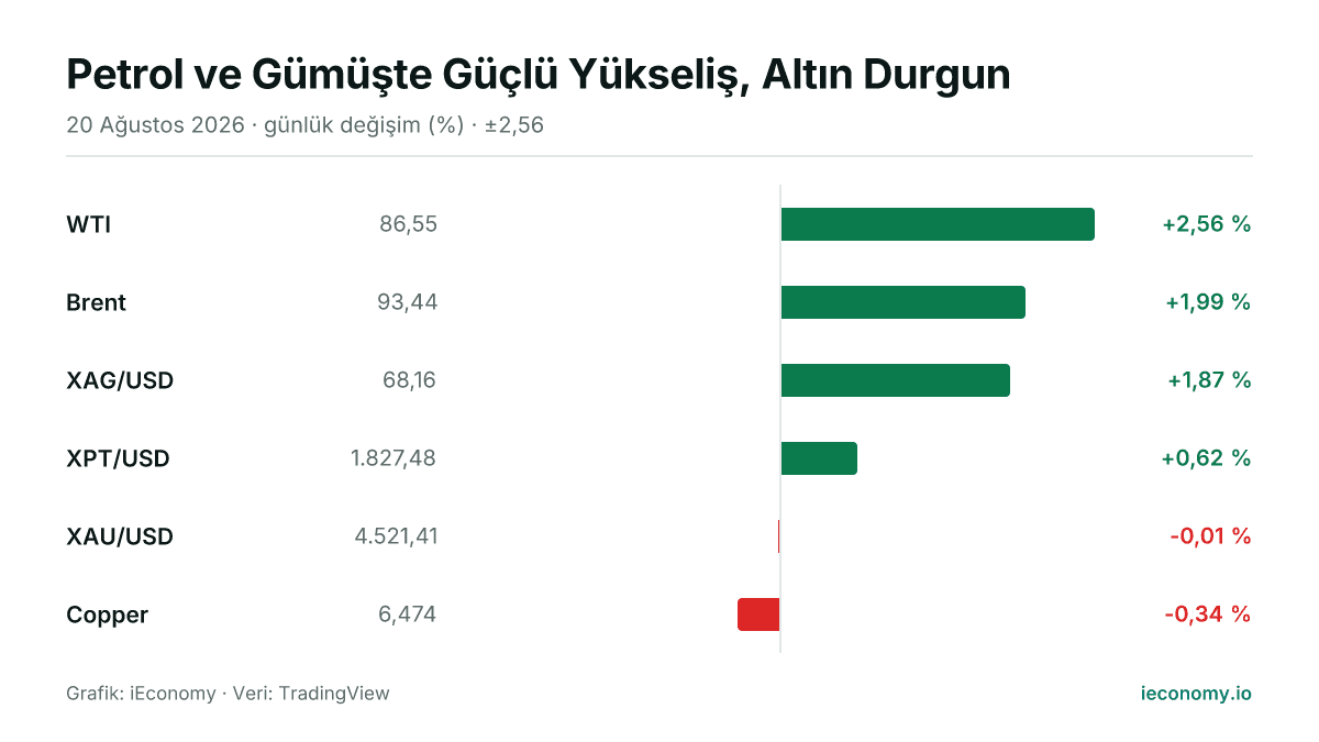 Grafik: takip edilen 6 enstrümanın günlük yüzde değişimi — en çok yükselen WTI (+2,56 %), en çok gerileyen Copper (-0,34 %).