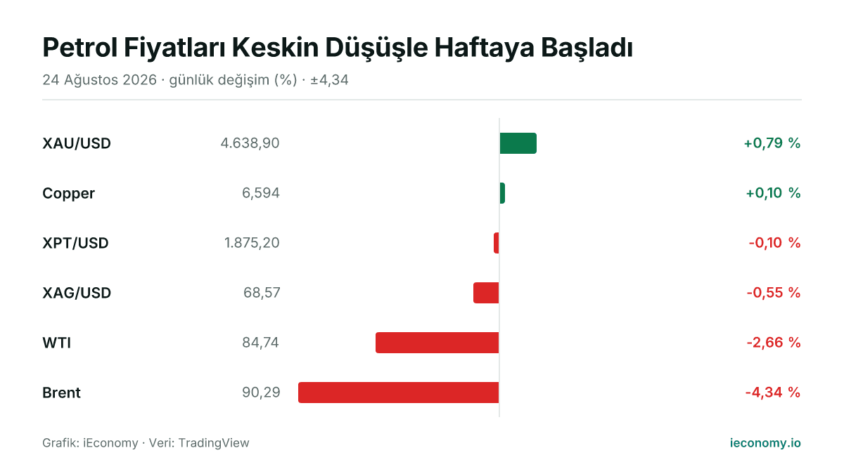 Grafik: takip edilen 6 enstrümanın günlük yüzde değişimi — en çok yükselen XAU/USD (+0,79 %), en çok gerileyen Brent (-4,34 %).
