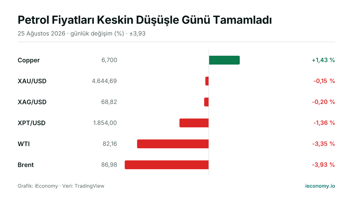 Grafik: takip edilen 6 enstrümanın günlük yüzde değişimi — en çok yükselen Copper (+1,43 %), en çok gerileyen Brent (-3,93 %).