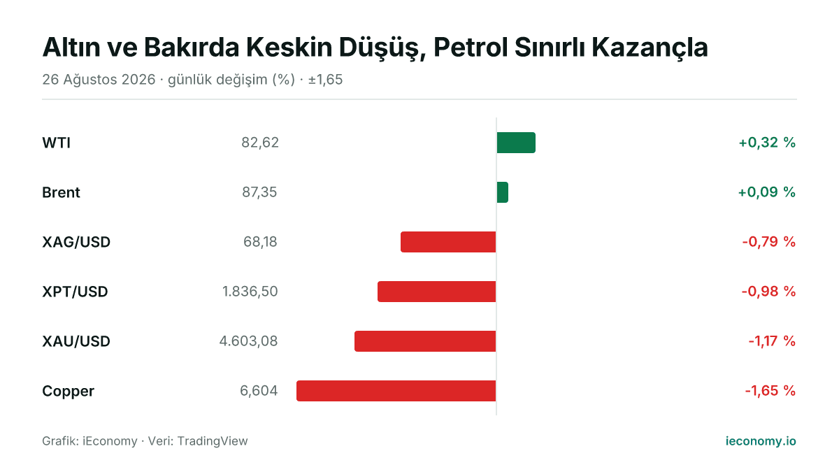 Grafik: takip edilen 6 enstrümanın günlük yüzde değişimi — en çok yükselen WTI (+0,32 %), en çok gerileyen Copper (-1,65 %).