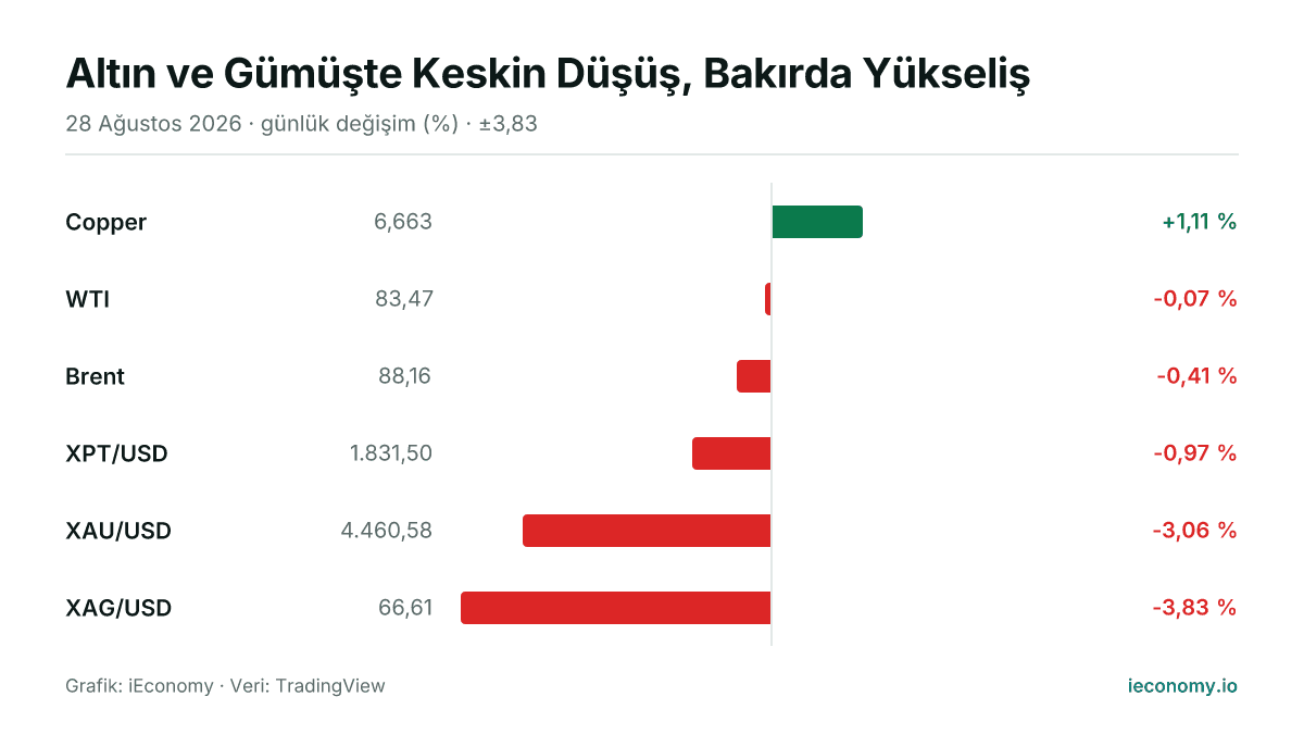 Grafik: takip edilen 6 enstrümanın günlük yüzde değişimi — en çok yükselen Copper (+1,11 %), en çok gerileyen XAG/USD (-3,83 %).