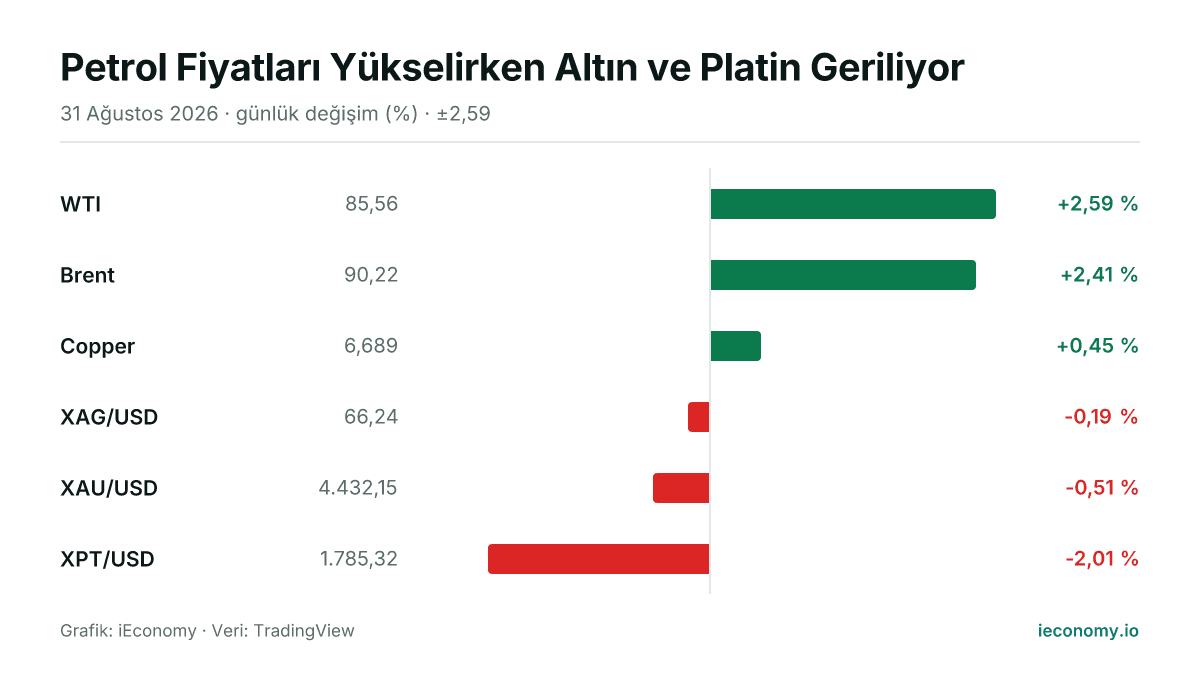 Grafik: takip edilen 6 enstrümanın günlük yüzde değişimi — en çok yükselen WTI (+2,59 %), en çok gerileyen XPT/USD (-2,01 %).