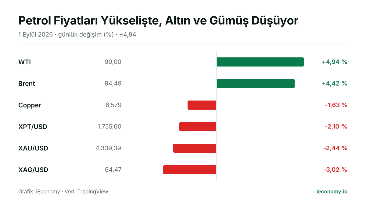 Grafik: takip edilen 6 enstrümanın günlük yüzde değişimi — en çok yükselen WTI (+4,94 %), en çok gerileyen XAG/USD (-3,02 %).
