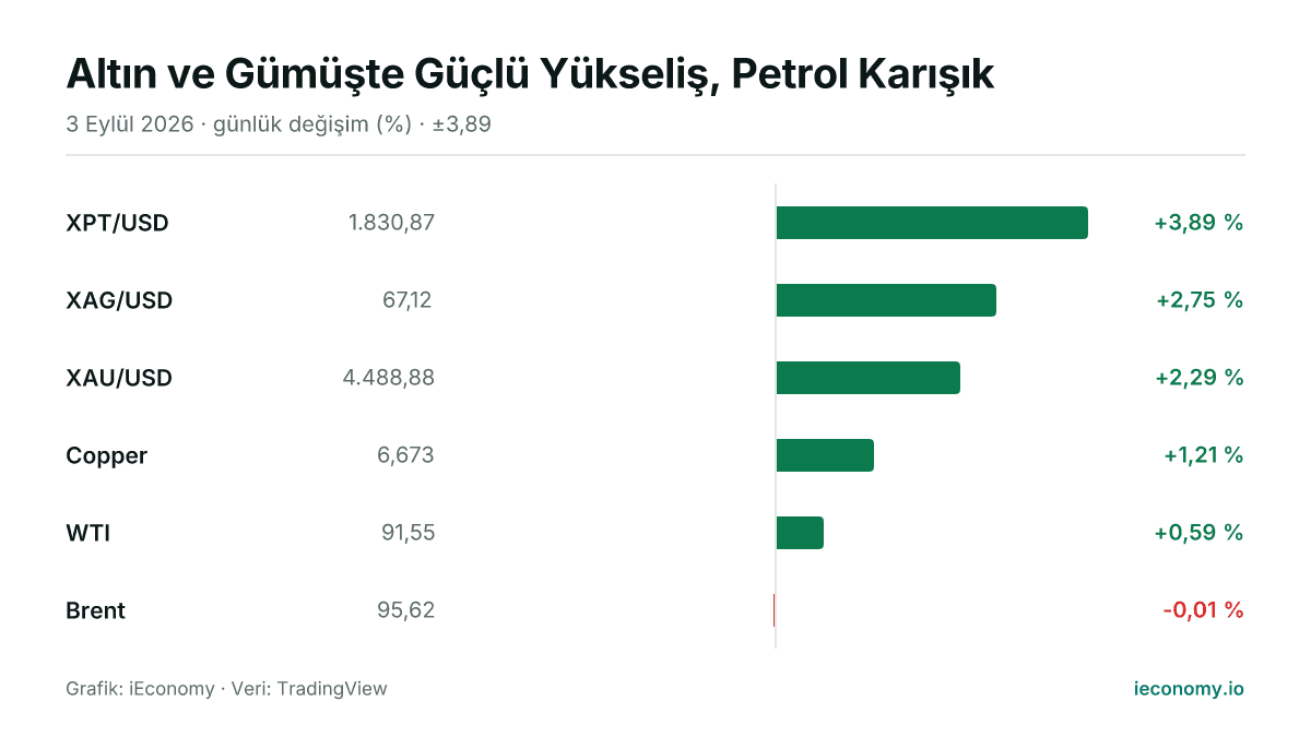 Grafik: takip edilen 6 enstrümanın günlük yüzde değişimi — en çok yükselen XPT/USD (+3,89 %), en çok gerileyen Brent (-0,01 %).