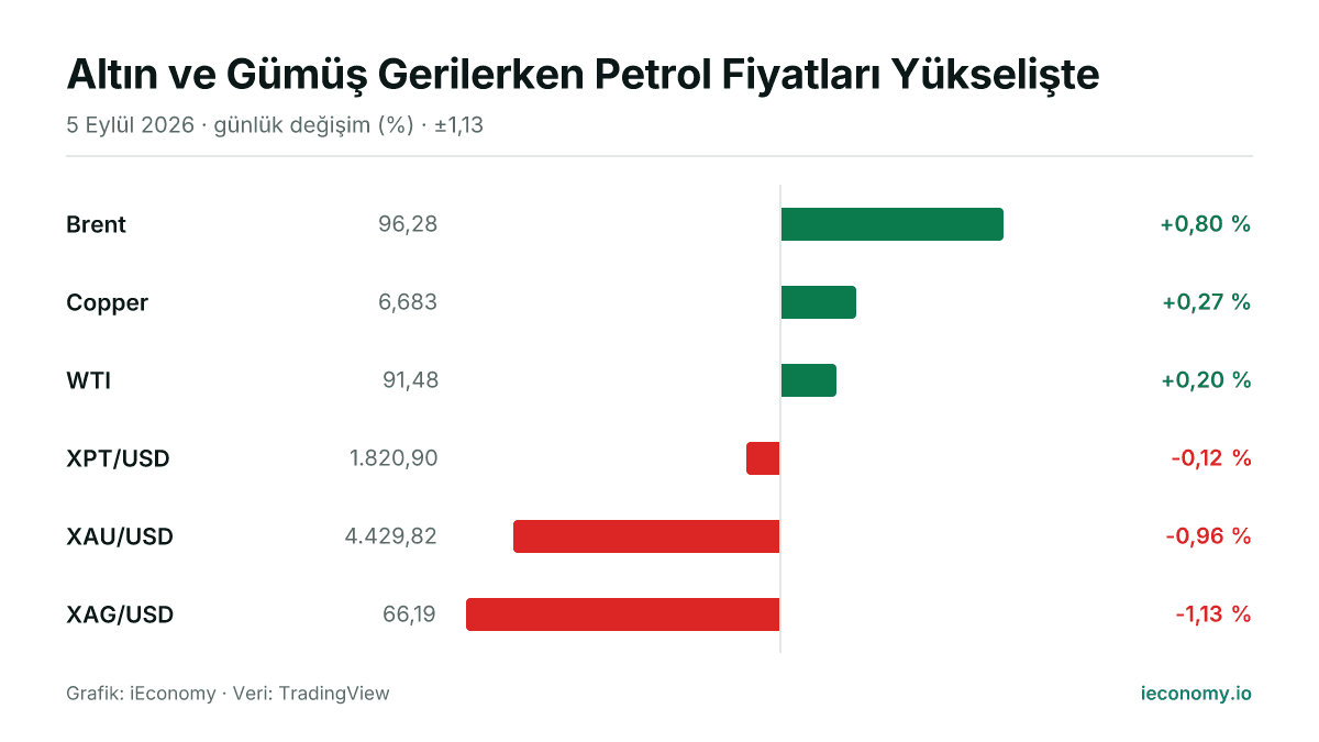 Grafik: takip edilen 6 enstrümanın günlük yüzde değişimi — en çok yükselen Brent (+0,80 %), en çok gerileyen XAG/USD (-1,13 %).