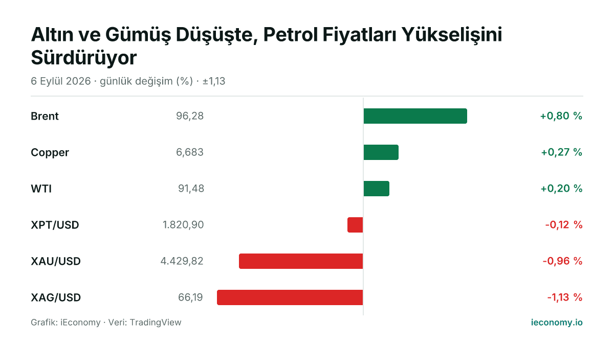 Grafik: takip edilen 6 enstrümanın günlük yüzde değişimi — en çok yükselen Brent (+0,80 %), en çok gerileyen XAG/USD (-1,13 %).