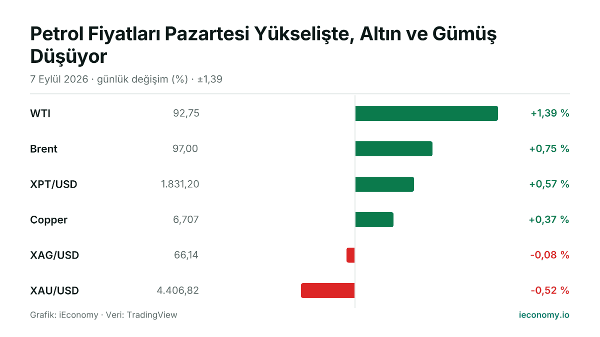 Grafik: takip edilen 6 enstrümanın günlük yüzde değişimi — en çok yükselen WTI (+1,39 %), en çok gerileyen XAU/USD (-0,52 %).