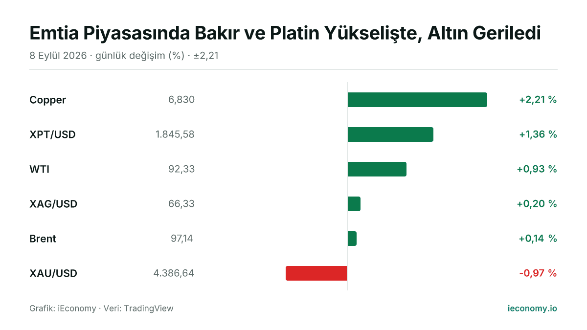 Grafik: takip edilen 6 enstrümanın günlük yüzde değişimi — en çok yükselen Copper (+2,21 %), en çok gerileyen XAU/USD (-0,97 %).