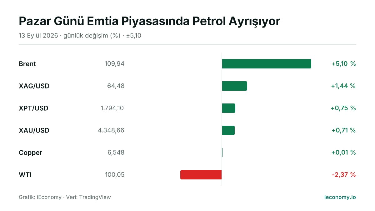 Grafik: takip edilen 6 enstrümanın günlük yüzde değişimi — en çok yükselen Brent (+5,10 %), en çok gerileyen WTI (-2,37 %).