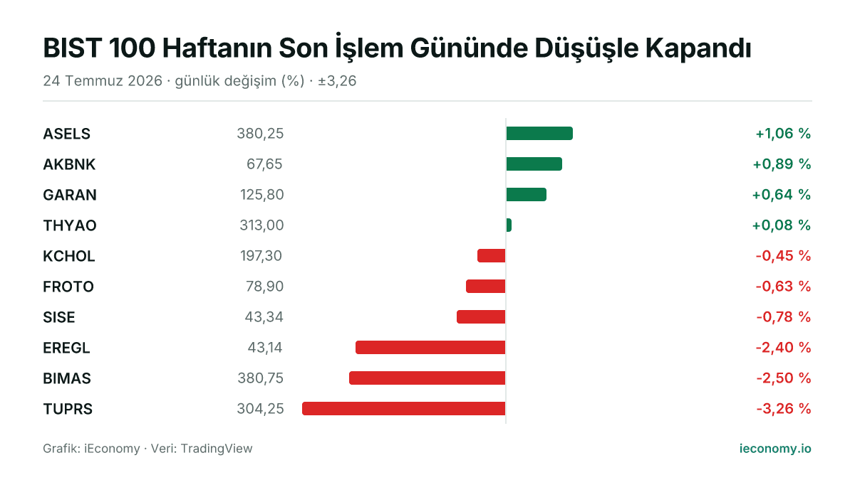 Grafik: takip edilen 10 enstrümanın günlük yüzde değişimi — en çok yükselen ASELS (+1,06 %), en çok gerileyen TUPRS (-3,26 %).