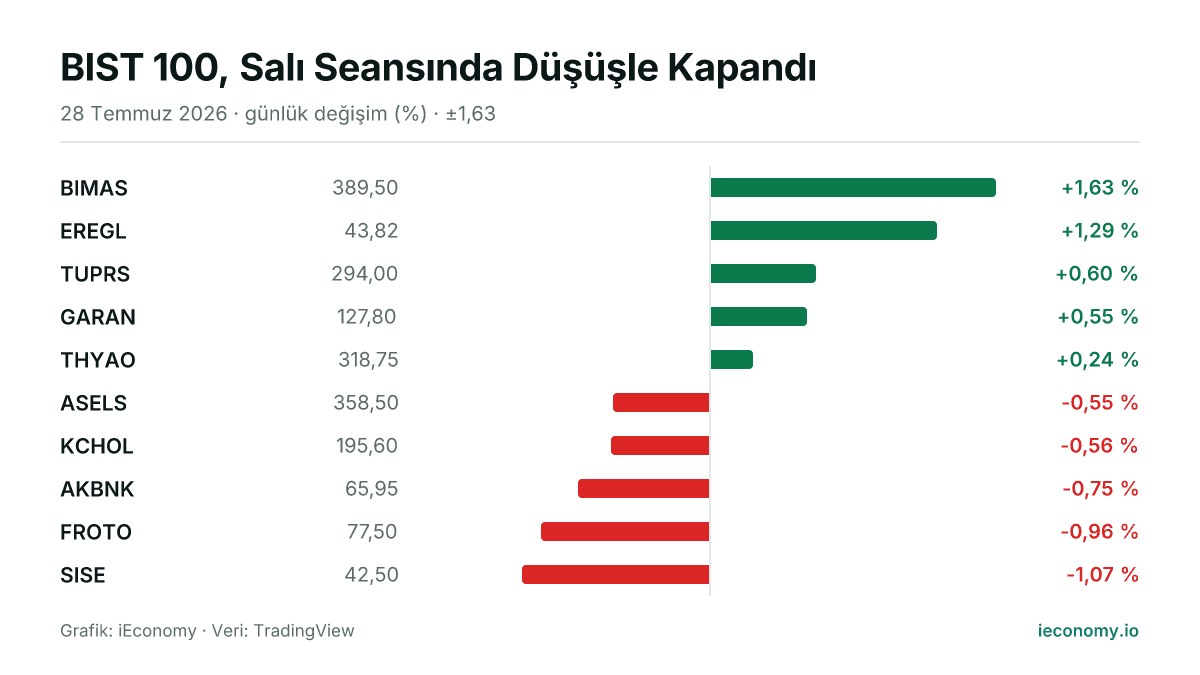 Grafik: takip edilen 10 enstrümanın günlük yüzde değişimi — en çok yükselen BIMAS (+1,63 %), en çok gerileyen SISE (-1,07 %).